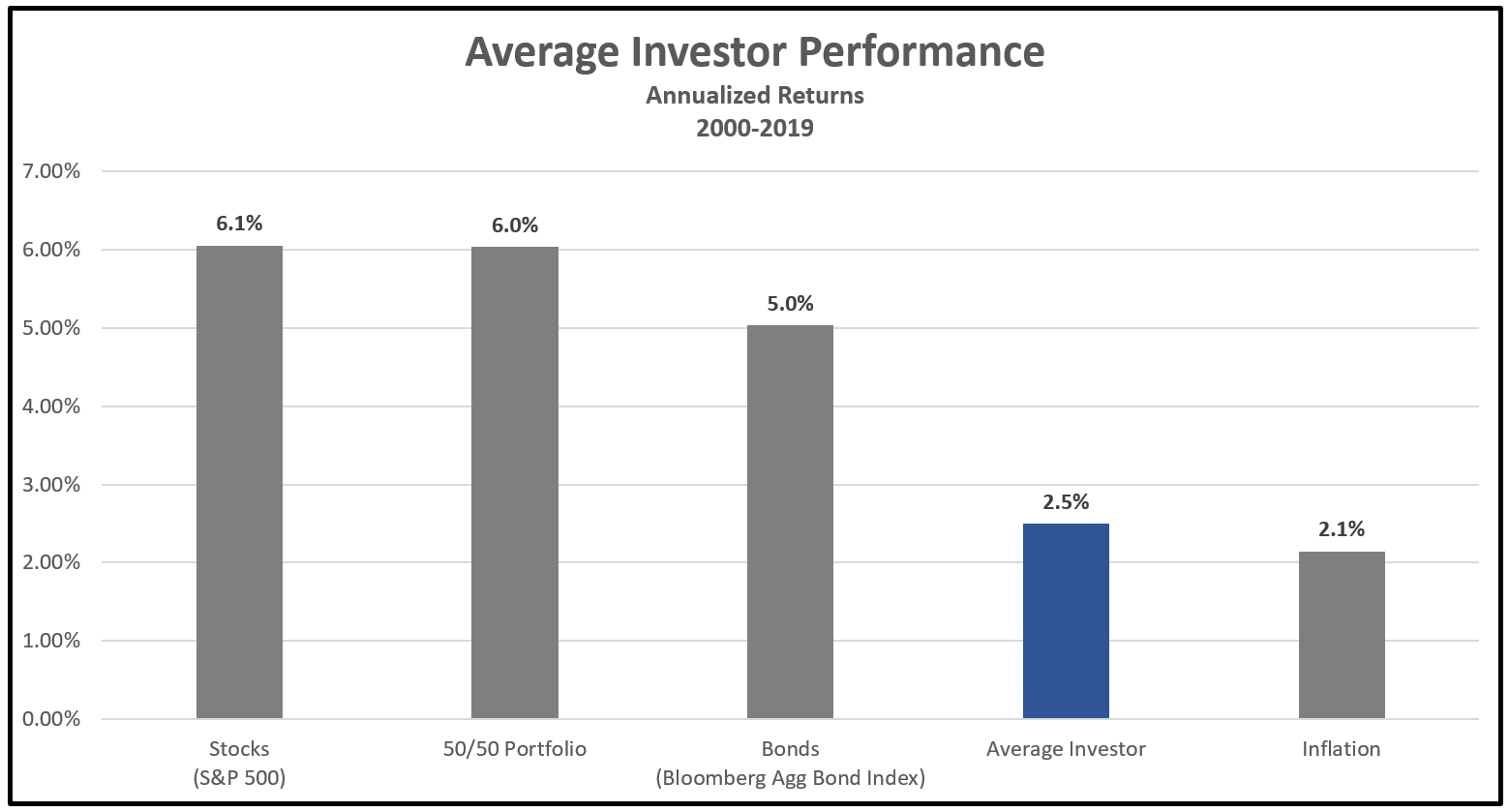 Cost of Market Timing and Bad Decisions Winthrop Wealth