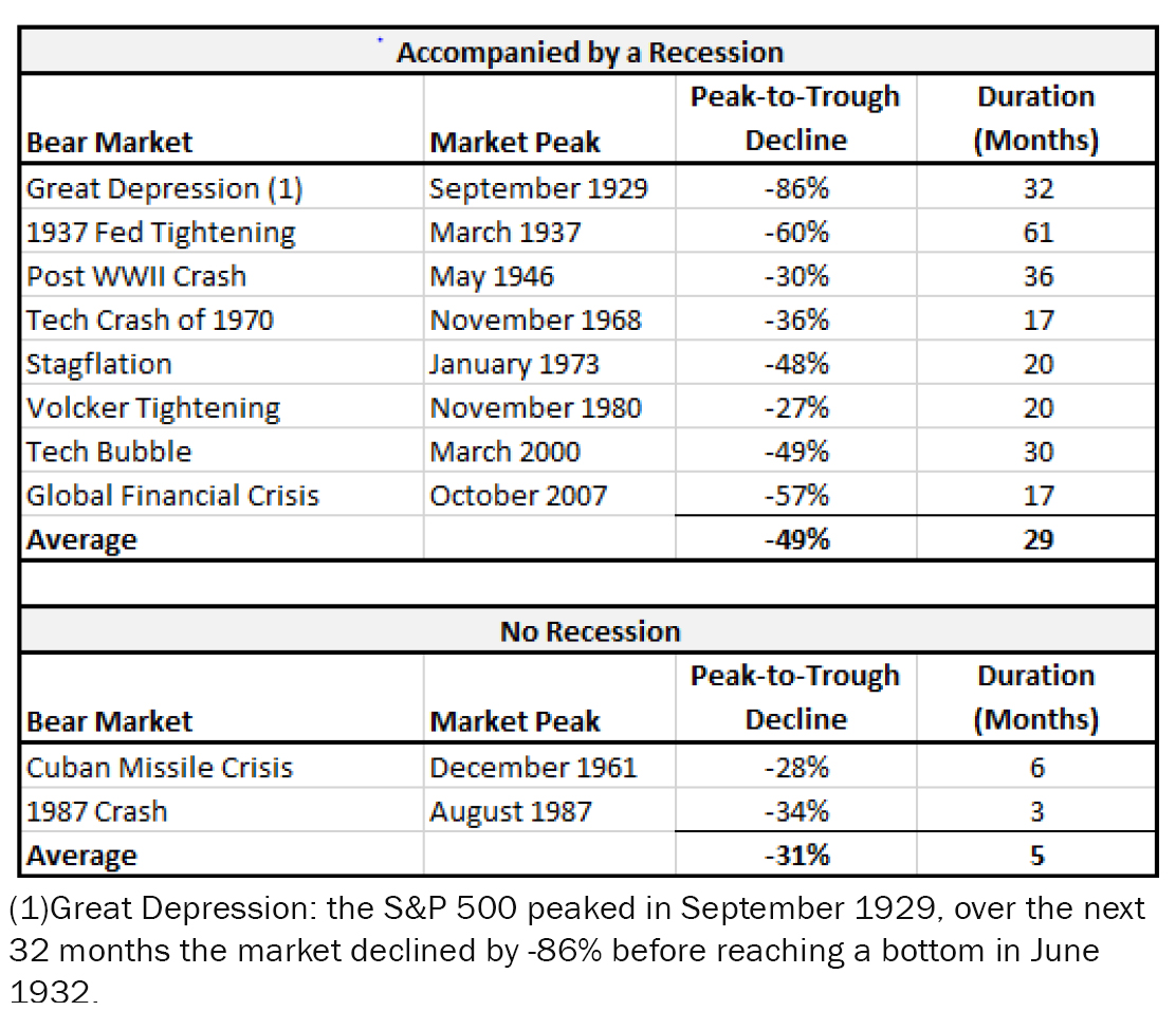 What are the different types of bear markets? How long do bear markets