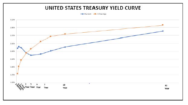 Current Yield Curve Chart 2019